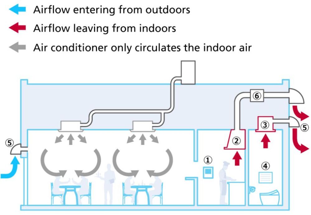 Indoor and outdoor airflow for commercial spaces