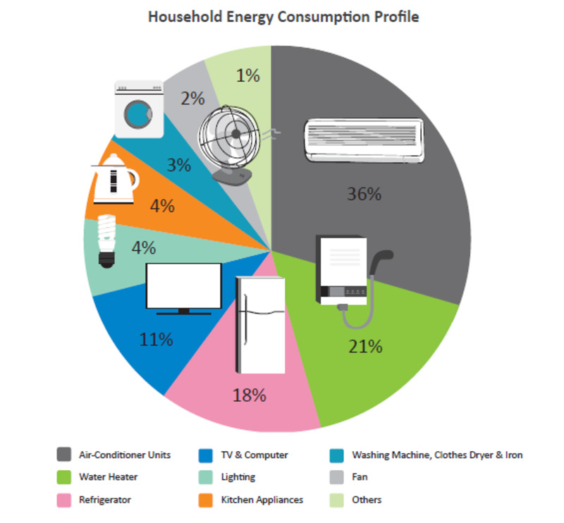 Percentage of electricity consumption from household appliances