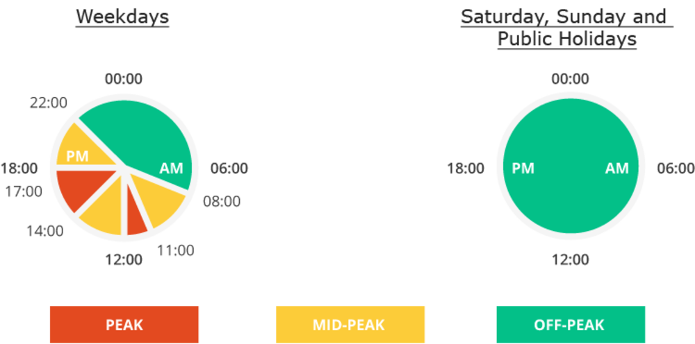Time-of-Use (ToU) for homes